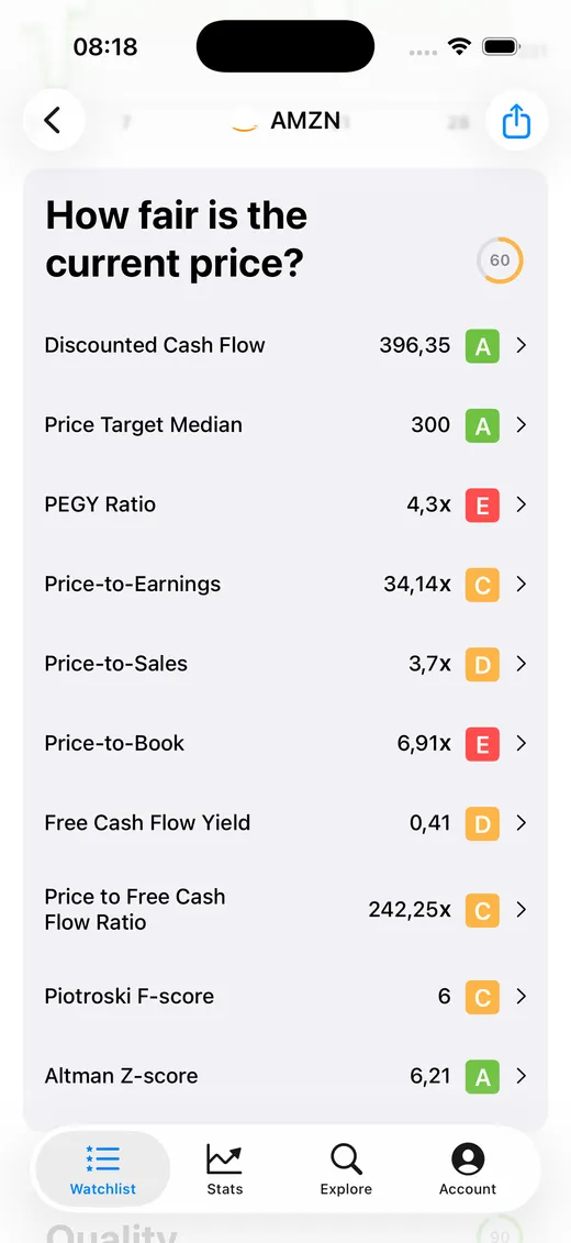 Amazon stock fundamental analysis scores