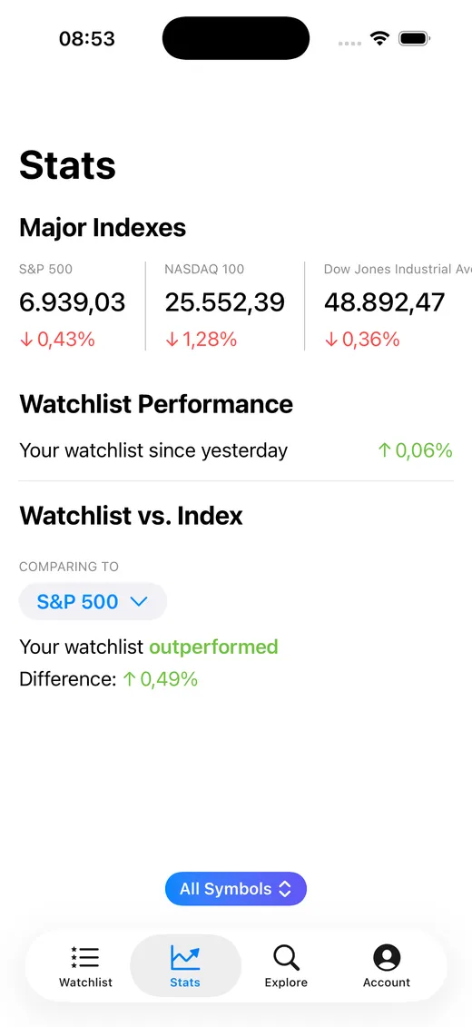 Watchlist performance stats compared to S&P 500 index